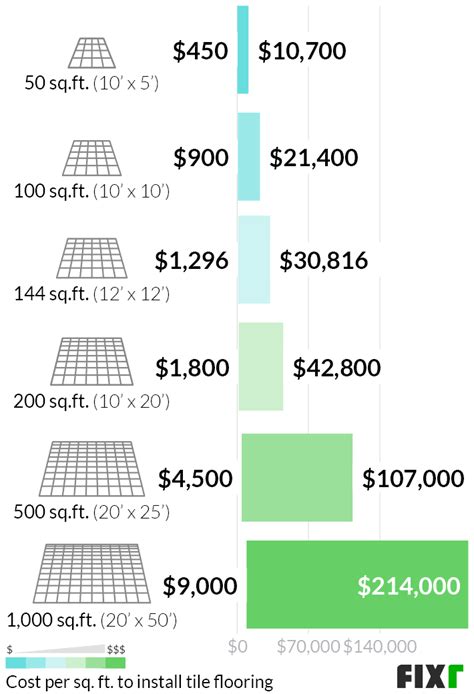 Tile labor cost per sq ft. The second property costs $310,000, with 1,200 square feet of space. Finally, the third property has 2,400 square feet of floor space and sells for $400,000. Let's calculate the price per square foot for all three properties: property 1 price per sqft = $290,000 / 1,400 = $207.14; property 2 price per sqft = $310,000 / 1,200 = $258.33 