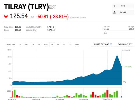 Tilray stock prices today. Things To Know About Tilray stock prices today. 