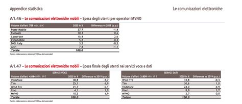 Tim, Vodafone, Iliad, Poste Mobile, Wind. Who goes up and who …