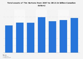 Tim Hortons - total assets 2013 Statista