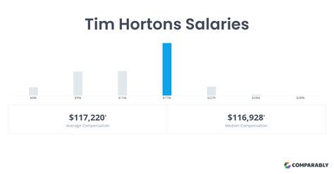 Tim hortons salary. The estimated total pay range for a Manager at Tim Hortons is $35K–$48K per year, which includes base salary and additional pay. The average Manager base salary at Tim Hortons is $40K per year. The average additional pay is $7K per year, which could include cash bonus, stock, commission, profit sharing or tips. The “Most Likely Range ... 