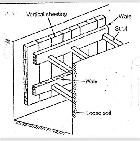 Timbering of Foundation Trenches (With Diagram) - Your Article …