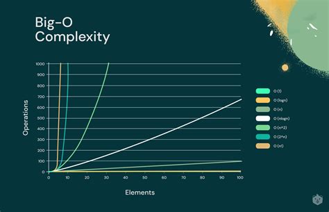 Time And Space Complexity Chart slideshare