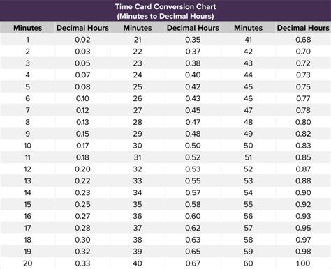 Time Card Conversion How To Convert Time To Decimal