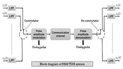 Time Division Multiplexing : Block Diagram, Working & Its Uses