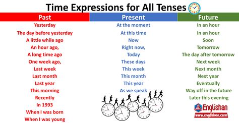 Time Expressions for All Tenses with Example PDF