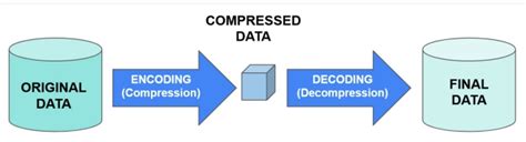 Time Series Compression Algorithms, Applications - DZone