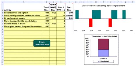 Time Value Map Of Ultrasound Process Time Value Map Example