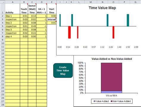 Time Value Map Value Added Non Value Added