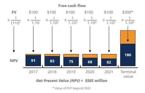 Time Value of Money - How to Calculate the PV and FV …