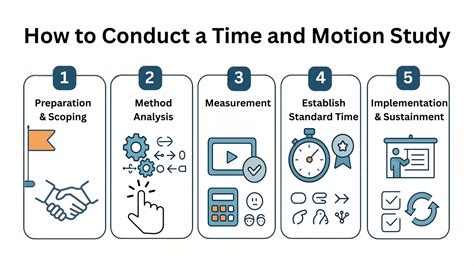 Time and motion studies