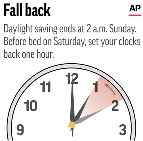 When local daylight time is about to reach. Sunday, November 5, 2023, 2:00:00 am clocks are turned backward 1 hour to. Sunday, November 5, 2023, 1:00:00 am local standard time instead. Sunrise and sunset will be about 1 hour earlier on Nov 5, 2023 than the day before. There will be more light in the morning. Also called Fall Back and Winter Time.. 