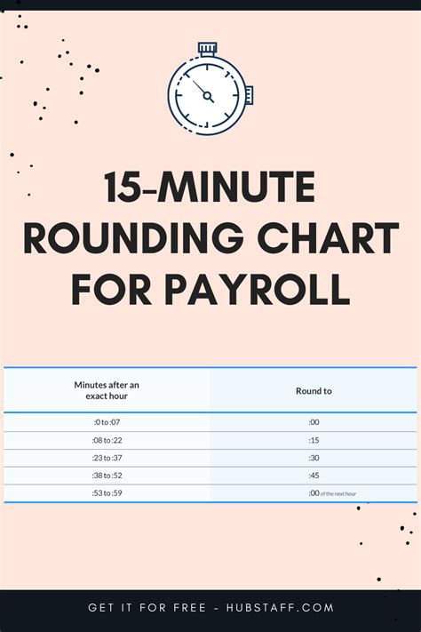 There are several rounding methods, including rounding by 15 minutes, rounding by six minutes, and rounding by five minutes. In the 15-minute method for example, if a worker punches in between 7:54 a.m. and 8:09 a.m., the punch is recorded as 8:00 a.m. If that worker punches in at 8:10 a.m., the punch is recorded as 8:15 a.m.. 