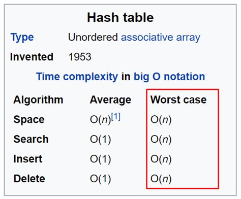 Time complexity of hashing.  Hash tables achieve O (1) time complexity ...