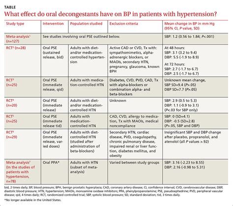 Time effects of blood pressure lowering drugs for the treatment of …