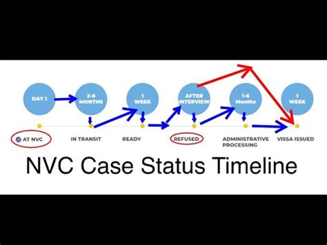 Time frame nvc. The NVC is a unit of the Department of State, not USCIS. The following table describes the National Visa Center (NVC) ‘pre-processing’ of family Green Card cases from the moment the approved I-130 is received from … 
