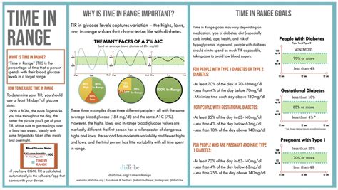 Time in Range - diaTribe