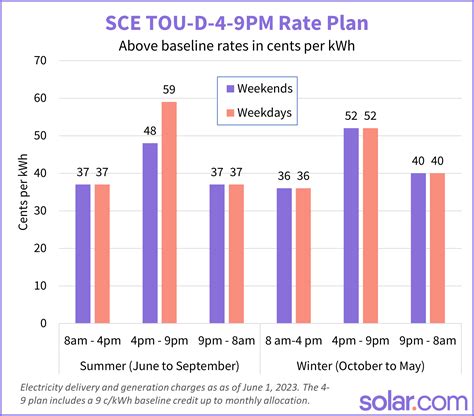Time of Use Plans SCE. 