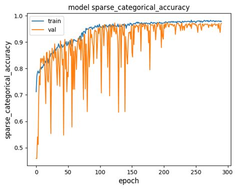 Time series classification keras.  This example shows how to do timeser...