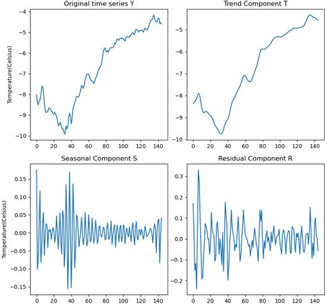 Time series decomposition components. .  - Electricity_Consumption_Forecasting/Plots at ...