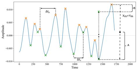 Time series feature extraction matlab.  You can generate attribute or ...