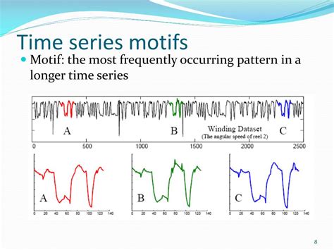 Time series motif discovery python.  This algorithm has three main steps:...