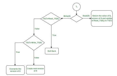 Time stamp protocol example.  We also explored the timestamp-ordering protocol with examples ...
