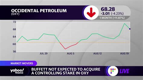 Time to Buy Occidental ETFs After Buffett