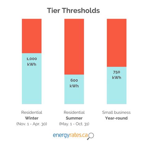 Time-of-Use and Tiered Pricing Resumes Ontario Energy …