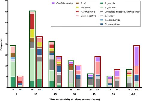 Time-to-positivity of blood culture in samples paired to true …