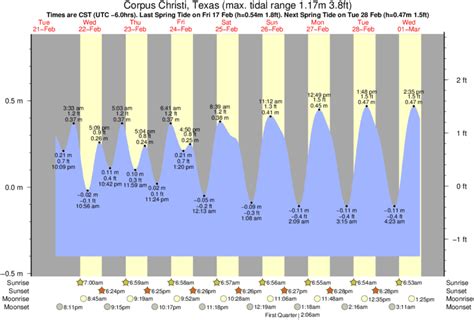 The predicted tides today for Rockport (TX) are: first high tide at 12:27am , first low tide at 10:41am ; 7 day Rockport tide chart *These tide schedules are estimates based on the most relevant accurate location (Rockport, Aransas Bay, Texas), this is not necessarily the closest tide station and may differ significantly depending on distance..