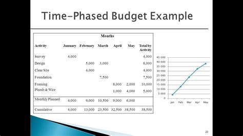 TimePhased Budgeting is Critical for Project Controls