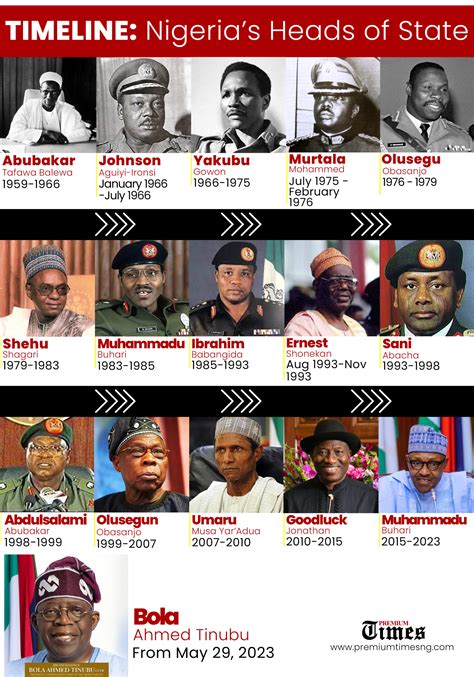 Timeline: Nigeria