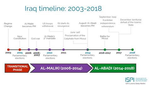 Timeline: the road to war in Iraq Iraq The Guardian