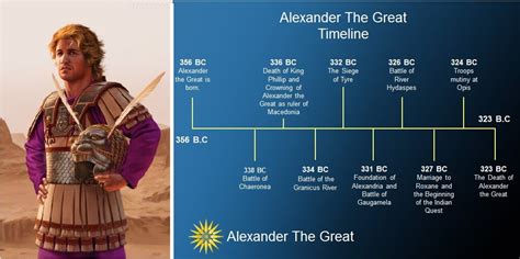 Timeline - Alexander the Great