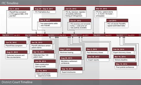 Timeline Design for Litigation When to Use a Static Timeline Cogent