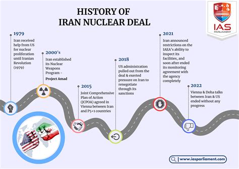 Timeline Diplomacy and confrontation over Iran's nuclear programme