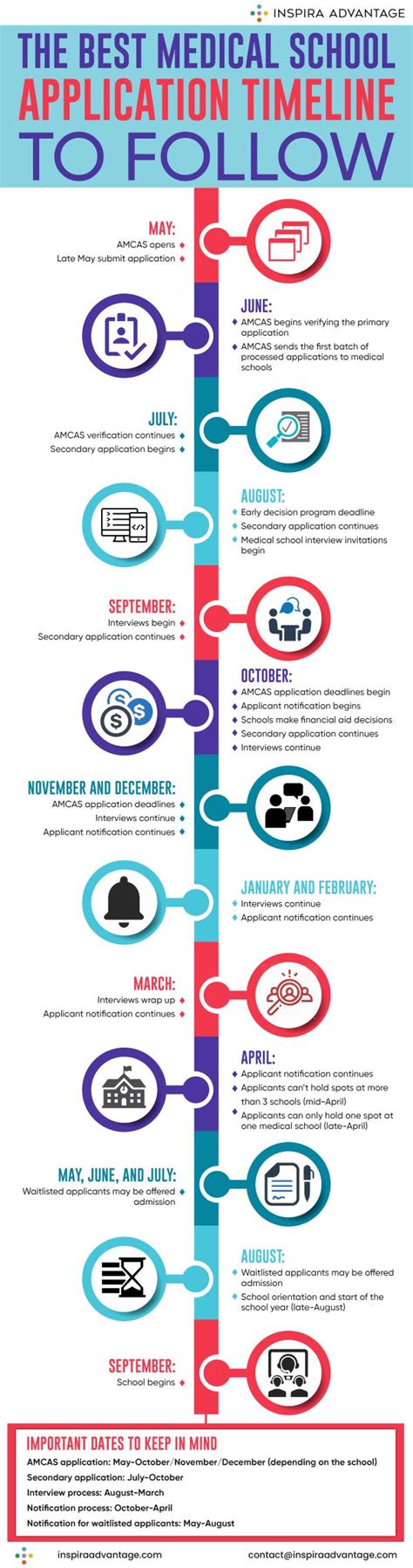 Timeline for Applying to Medical School - ThoughtCo