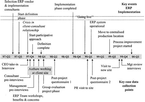Timeline for key events in ERP implementation and case data collection