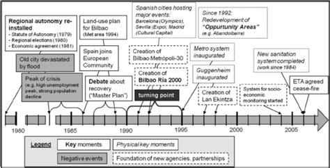 Timeline of Bilbao - Wikipedia