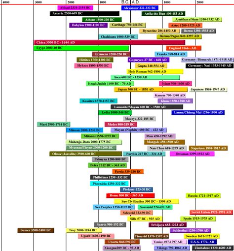 Timeline of Empires Throughout History