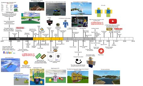 Timeline of Roblox history/2024 Roblox Wiki Fandom