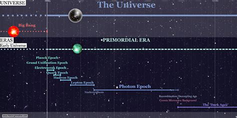 Timeline of Ultiverse's Development