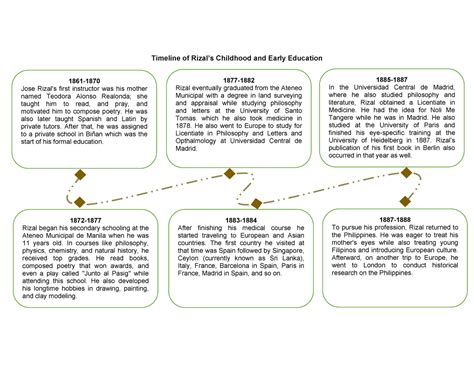 Timeline- Discussion-ON- Rizals- Family- Childhood-AND- Early