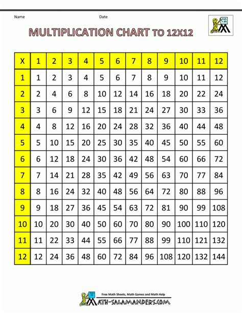 Times Table Grid to 12x12