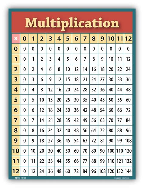 Sounds tough, but once you have mastered the 10× table, it is just a few steps away. Firstly, 11× is mostly easy: from 11×2 to 11×9 you just put the two digits together. 11×2=22, 11×3=33, ..., 11×9=99. And of course 2×, ….