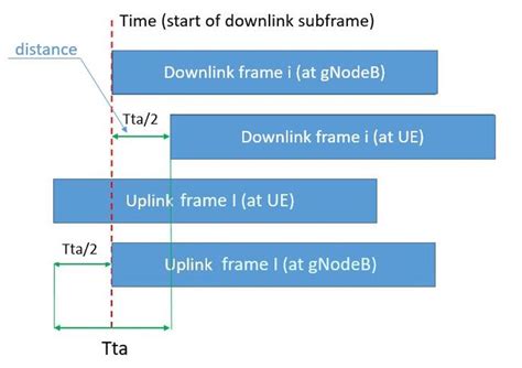 Timing advance cell phone.  Network (eNodeB in this case) keep measuring the time...