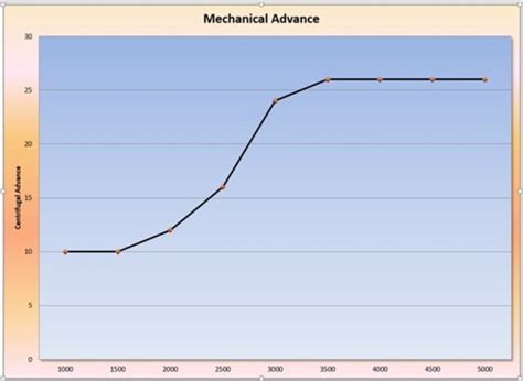Timing advance degrees.  I understand you find mechanical advance and ...