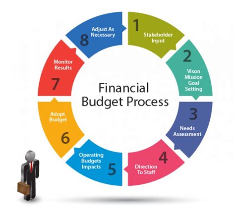 The budgeting process is the series of steps 