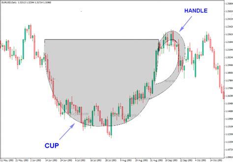 Timing the Cup and Handle Pattern Using the Trix Indicator Forex Academy